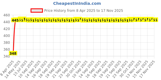 moglix.com AutoPsys Polyester Silver Waterproof Bike Body Cover with Carry Bag for Triumph Street 750 autopsys Price History Graph from 8 Apr 2025 to 17 Nov 2025