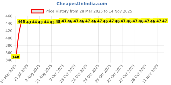 moglix.com AutoPsys Polyester Silver Waterproof Bike Body Cover with Carry Bag for Triumph Street Glide Special autopsys Price History Graph from 28 Mar 2025 to 13 Nov 2025