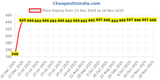 moglix.com AutoPsys Polyester Silver Waterproof Bike Body Cover with Carry Bag for Triumph Street Triple autopsys Price History Graph from 15 Dec 2024 to 16 Nov 2025