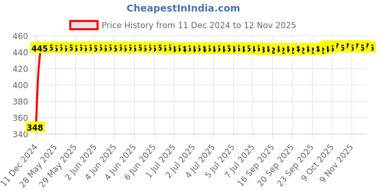 moglix.com AutoPsys Polyester Silver Waterproof Bike Body Cover with Carry Bag for TVS Apache RTR 165 RP autopsys Price History Graph from 11 Dec 2024 to 12 Nov 2025