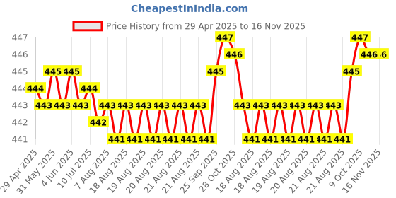 moglix.com AutoPsys Polyester Silver Waterproof Bike Body Cover with Carry Bag for TVS Apache RTR 200 autopsys Price History Graph from 29 Apr 2025 to 16 Nov 2025