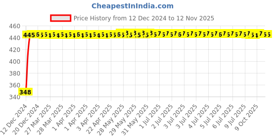 moglix.com AutoPsys Polyester Silver Waterproof Bike Body Cover with Carry Bag for TVS Centra autopsys Price History Graph from 12 Dec 2024 to 12 Nov 2025