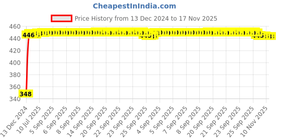 moglix.com AutoPsys Polyester Silver Waterproof Bike Body Cover with Carry Bag for TVS Fiero FX autopsys Price History Graph from 13 Dec 2024 to 17 Nov 2025