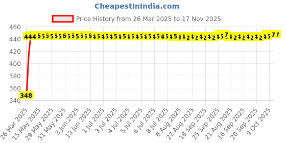 moglix.com AutoPsys Polyester Silver Waterproof Bike Body Cover with Carry Bag for TVS Flame DS 125 autopsys Price History Graph from 26 Mar 2025 to 17 Nov 2025