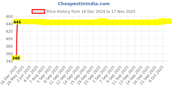 moglix.com AutoPsys Polyester Silver Waterproof Bike Body Cover with Carry Bag for TVS iQube autopsys Price History Graph from 16 Dec 2024 to 16 Nov 2025