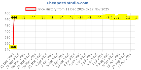 moglix.com AutoPsys Polyester Silver Waterproof Bike Body Cover with Carry Bag for TVS Jupiter 125 autopsys Price History Graph from 11 Dec 2024 to 16 Nov 2025
