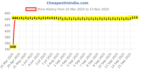 moglix.com AutoPsys Polyester Silver Waterproof Bike Body Cover with Carry Bag for TVS Jupiter classic autopsys Price History Graph from 25 Mar 2025 to 11 Nov 2025