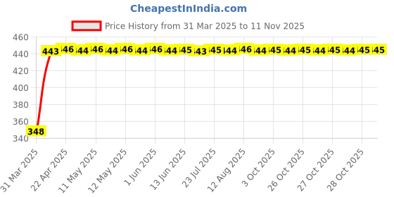 moglix.com AutoPsys Polyester Silver Waterproof Bike Body Cover with Carry Bag for TVS Scooty Streak autopsys Price History Graph from 31 Mar 2025 to 10 Nov 2025
