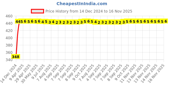 moglix.com AutoPsys Polyester Silver Waterproof Bike Body Cover with Carry Bag for TVS Scooty Zest autopsys Price History Graph from 14 Dec 2024 to 16 Nov 2025