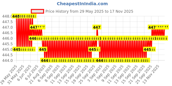 moglix.com AutoPsys Polyester Silver Waterproof Bike Body Cover with Carry Bag for TVS Sport 63 60V autopsys Price History Graph from 29 May 2025 to 16 Nov 2025