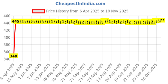 moglix.com AutoPsys Polyester Silver Waterproof Bike Body Cover with Carry Bag for TVS Sport KS autopsys Price History Graph from 6 Apr 2025 to 17 Nov 2025