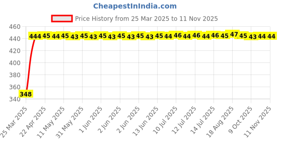 moglix.com AutoPsys Polyester Silver Waterproof Bike Body Cover with Carry Bag for TVS Victor New autopsys Price History Graph from 25 Mar 2025 to 11 Nov 2025
