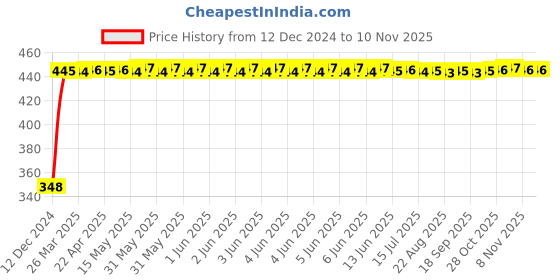 moglix.com AutoPsys Polyester Silver Waterproof Bike Body Cover with Carry Bag for TVS XL 100 autopsys Price History Graph from 12 Dec 2024 to 8 Nov 2025