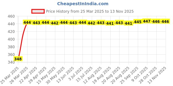 moglix.com AutoPsys Polyester Silver Waterproof Bike Body Cover with Carry Bag for TVS XL 883 autopsys Price History Graph from 25 Mar 2025 to 12 Nov 2025