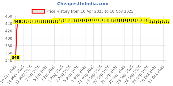 moglix.com AutoPsys Polyester Silver Waterproof Bike Body Cover with Carry Bag for Yamaha Alba autopsys Price History Graph from 10 Apr 2025 to 10 Nov 2025