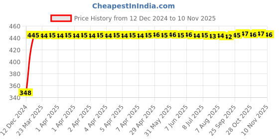 moglix.com AutoPsys Polyester Silver Waterproof Bike Body Cover with Carry Bag for Yamaha Crux autopsys Price History Graph from 12 Dec 2024 to 10 Nov 2025