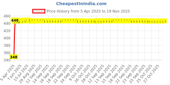 moglix.com AutoPsys Polyester Silver Waterproof Bike Body Cover with Carry Bag for Yamaha Fascino autopsys Price History Graph from 5 Apr 2025 to 18 Nov 2025