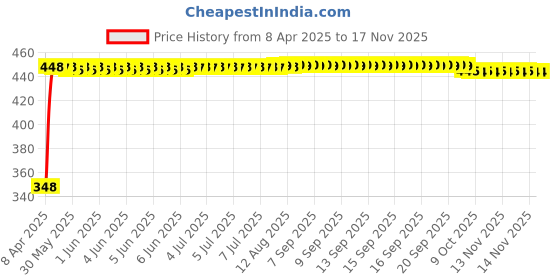 moglix.com AutoPsys Polyester Silver Waterproof Bike Body Cover with Carry Bag for Yamaha Fazer autopsys Price History Graph from 8 Apr 2025 to 16 Nov 2025