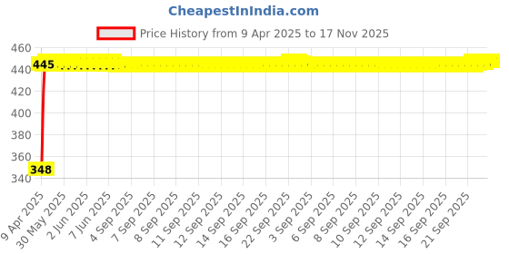 moglix.com AutoPsys Polyester Silver Waterproof Bike Body Cover with Carry Bag for Yamaha Fazer-FI autopsys Price History Graph from 9 Apr 2025 to 17 Nov 2025