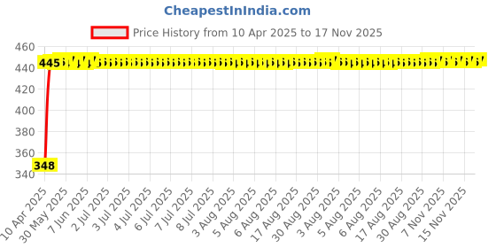 moglix.com AutoPsys Polyester Silver Waterproof Bike Body Cover with Carry Bag for Yamaha FZ autopsys Price History Graph from 10 Apr 2025 to 17 Nov 2025