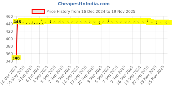 moglix.com AutoPsys Polyester Silver Waterproof Bike Body Cover with Carry Bag for Yamaha FZ-25 autopsys Price History Graph from 16 Dec 2024 to 18 Nov 2025