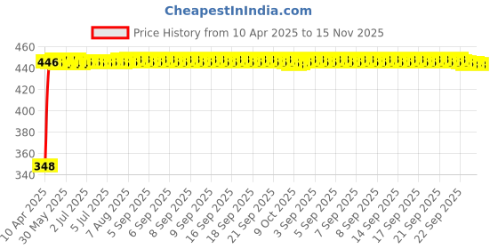 moglix.com AutoPsys Polyester Silver Waterproof Bike Body Cover with Carry Bag for Yamaha FZ V3 autopsys Price History Graph from 10 Apr 2025 to 15 Nov 2025