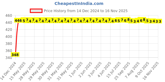 moglix.com AutoPsys Polyester Silver Waterproof Bike Body Cover with Carry Bag for Yamaha FZ1 autopsys Price History Graph from 14 Dec 2024 to 16 Nov 2025