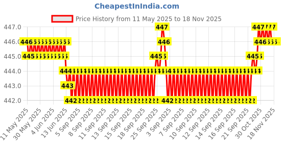 moglix.com AutoPsys Polyester Silver Waterproof Bike Body Cover with Carry Bag for Yamaha FZ16 autopsys Price History Graph from 11 May 2025 to 17 Nov 2025
