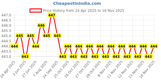 moglix.com AutoPsys Polyester Silver Waterproof Bike Body Cover with Carry Bag for Yamaha RX135 autopsys Price History Graph from 24 Apr 2025 to 16 Nov 2025