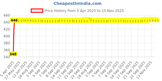moglix.com AutoPsys Polyester Silver Waterproof Bike Body Cover with Carry Bag for Yamaha SZ-S autopsys Price History Graph from 5 Apr 2025 to 15 Nov 2025