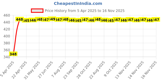 moglix.com AutoPsys Polyester Silver Waterproof Bike Body Cover with Carry Bag for Yamaha XSR155 autopsys Price History Graph from 5 Apr 2025 to 16 Nov 2025