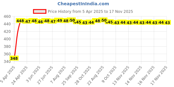 moglix.com AutoPsys Polyester Silver Waterproof Bike Body Cover with Carry Bag for Yamaha XSR300 autopsys Price History Graph from 5 Apr 2025 to 17 Nov 2025