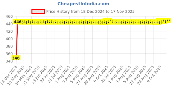 moglix.com AutoPsys Polyester Silver Waterproof Bike Body Cover with Carry Bag for Yamaha YBR 110 autopsys Price History Graph from 18 Dec 2024 to 16 Nov 2025