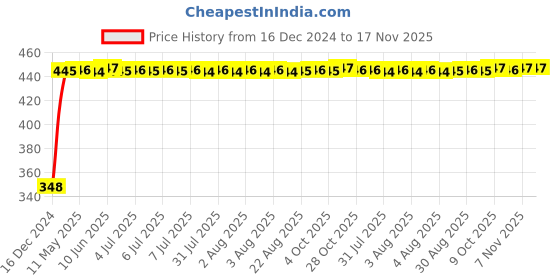 moglix.com AutoPsys Polyester Silver Waterproof Bike Body Cover with Carry Bag for Yamaha YZF-R1 autopsys Price History Graph from 16 Dec 2024 to 17 Nov 2025