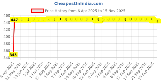 moglix.com AutoPsys Polyester Silver Waterproof Bike Body Cover with Carry Bag for Yamaha YZF R1 M autopsys Price History Graph from 6 Apr 2025 to 15 Nov 2025