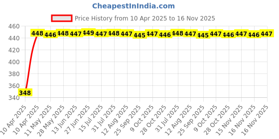 moglix.com AutoPsys Polyester Silver Waterproof Bike Body Cover with Carry Bag for Yamaha YZF R15 Ver 2.0 autopsys Price History Graph from 10 Apr 2025 to 16 Nov 2025