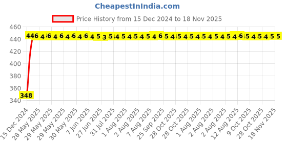 moglix.com AutoPsys Polyester Silver Waterproof Bike Body Cover with Carry Bag for Yamaha YZF R25 autopsys Price History Graph from 15 Dec 2024 to 17 Nov 2025