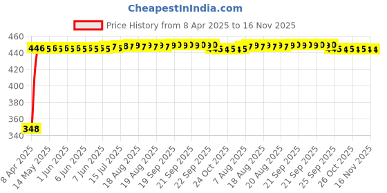 moglix.com AutoPsys Polyester Silver Waterproof Bike Body Cover with Carry Bag forHarley Davidson TY Two autopsys Price History Graph from 8 Apr 2025 to 16 Nov 2025
