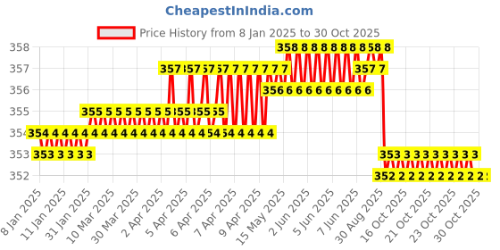 moglix.com Autoscents Fusion Gel Car Air Freshener autoscents Price History Graph from 8 Jan 2025 to 30 Oct 2025