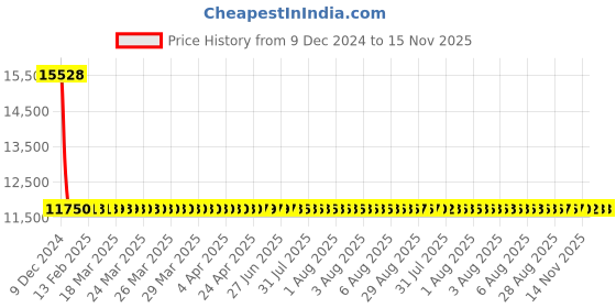 moglix.com Auxbeam D Series 90W Aluminium D1/D1S/D1R HID Replacement Headlight Bulb, D1-D1S-D1R auxbeam Price History Graph from 9 Dec 2024 to 14 Nov 2025