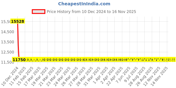 moglix.com Auxbeam D Series 90W Aluminium D2/D2S/D2R HID Replacement Headlight Bulb, D2-D2S-D2R auxbeam Price History Graph from 10 Dec 2024 to 15 Nov 2025