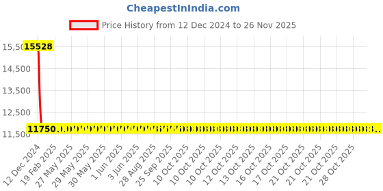 moglix.com Auxbeam D Series 90W Aluminium D3/D3S/D3R HID Replacement Headlight Bulb, D3-D3S-D3R auxbeam Price History Graph from 12 Dec 2024 to 24 Nov 2025