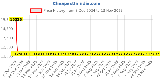 moglix.com Auxbeam D Series 90W Aluminium D4/D4S/D4R HID Replacement Headlight Bulb, D4-D4S-D4R auxbeam Price History Graph from 8 Dec 2024 to 13 Nov 2025