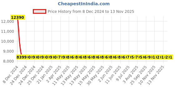 moglix.com Auxbeam GX 120W Aluminium 9005/HB3/H10 Automotive LED Headlight Bulb Set, GX-9005 auxbeam Price History Graph from 8 Dec 2024 to 11 Nov 2025