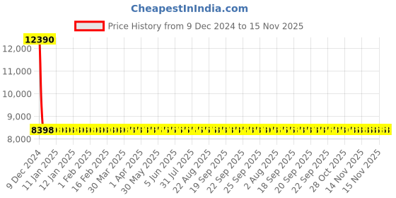 moglix.com Auxbeam GX 120W Aluminium 9006/HB4 Automotive LED Headlight Bulb Set, GX-9006 auxbeam Price History Graph from 9 Dec 2024 to 15 Nov 2025