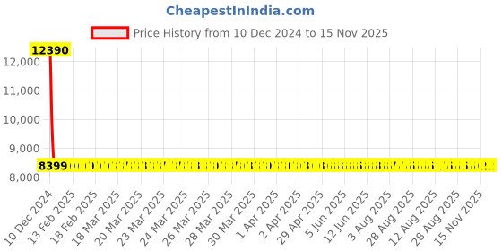 moglix.com Auxbeam GX 120W Aluminium 9012/HIR2 Automotive LED Headlight Bulb Set, GX-9012 auxbeam Price History Graph from 10 Dec 2024 to 15 Nov 2025