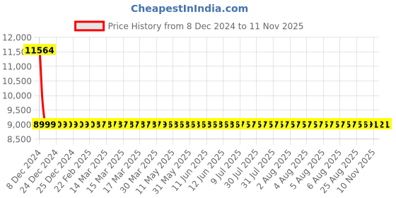 moglix.com Auxbeam GX 120W Aluminium H11/H9/H8/H16 Automotive LED Headlight Bulb Set, GX-H11 auxbeam Price History Graph from 8 Dec 2024 to 11 Nov 2025