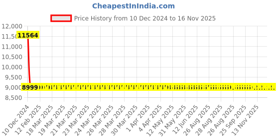 moglix.com Auxbeam GX 120W Aluminium H4/HB2/9003/H19 Automotive LED Headlight Bulb Set, GX-H4 auxbeam Price History Graph from 10 Dec 2024 to 15 Nov 2025