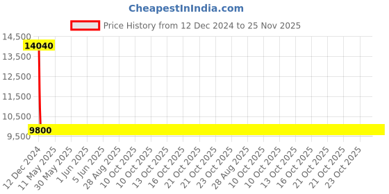 moglix.com Auxbeam GX Pro 160W Aluminium H11/H9/H8/H16 Automotive LED Headlight Bulb Set, GX-PRO-H11 auxbeam Price History Graph from 12 Dec 2024 to 24 Nov 2025