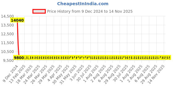 moglix.com Auxbeam GX Pro 160W Aluminium H4/HB2/9003/H19 Automotive LED Headlight Bulb Set, GX-PRO-H4 auxbeam Price History Graph from 9 Dec 2024 to 14 Nov 2025